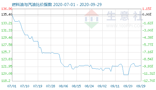 9月29日燃料油與汽油比價指數(shù)圖