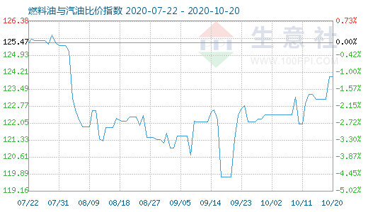 10月20日燃料油與汽油比價(jià)指數(shù)圖