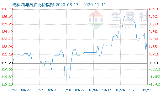 11月11日燃料油與汽油比價指數圖