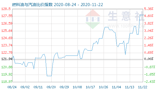 11月22日燃料油與汽油比價指數圖