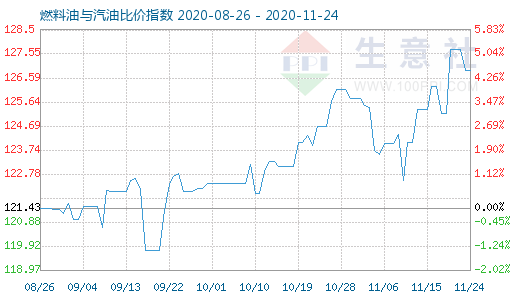 11月24日燃料油與汽油比價指數(shù)圖