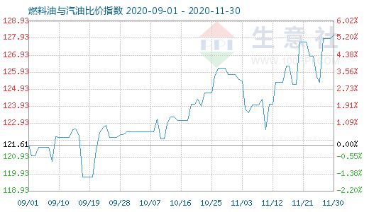 11月30日燃料油與汽油比價(jià)指數(shù)圖