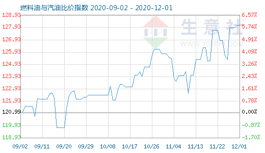 12月1日燃料油與汽油比價(jià)指數(shù)圖