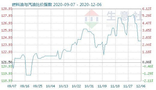 12月6日燃料油與汽油比價指數(shù)圖