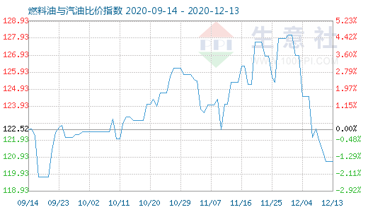 12月13日燃料油與汽油比價(jià)指數(shù)圖