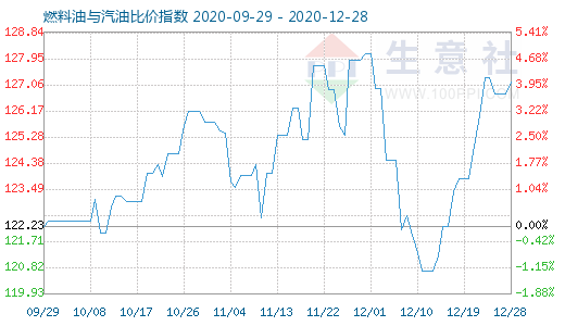 12月28日燃料油與汽油比價(jià)指數(shù)圖