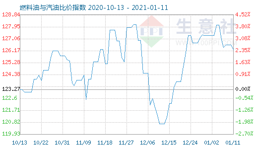 1月11日燃料油與汽油比價指數(shù)圖