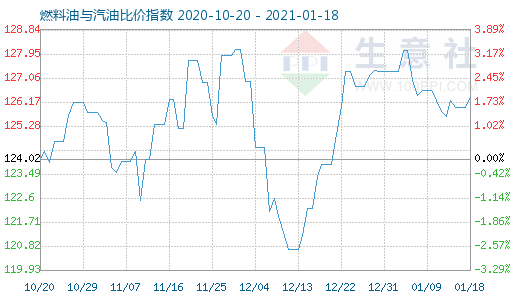 1月18日燃料油與汽油比價(jià)指數(shù)圖