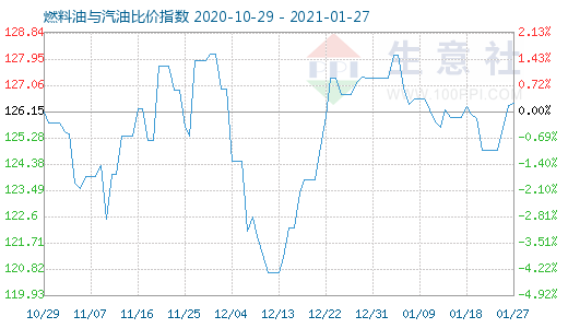 1月27日燃料油與汽油比價(jià)指數(shù)圖