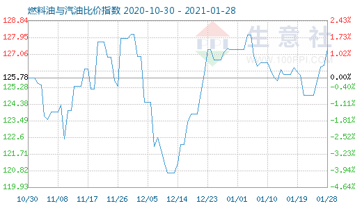 1月28日燃料油與汽油比價指數(shù)圖