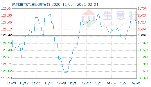 2月1日燃料油與汽油比價指數(shù)圖