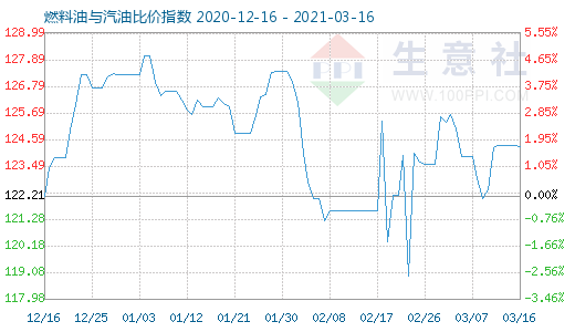 3月16日燃料油與汽油比價(jià)指數(shù)圖