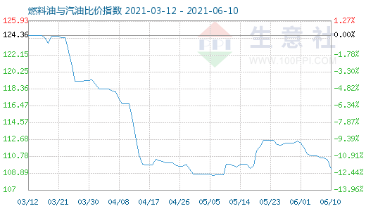 6月10日燃料油與汽油比價指數(shù)圖