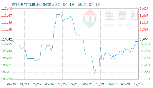 7月18日燃料油與汽油比價(jià)指數(shù)圖