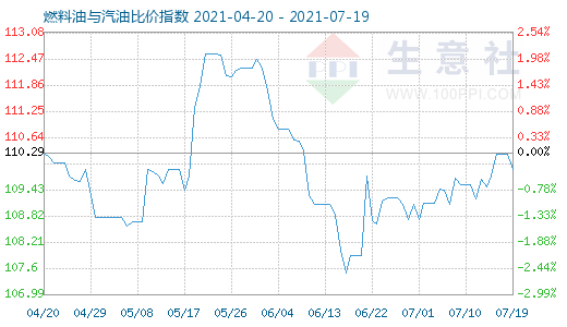 7月19日燃料油與汽油比價指數(shù)圖