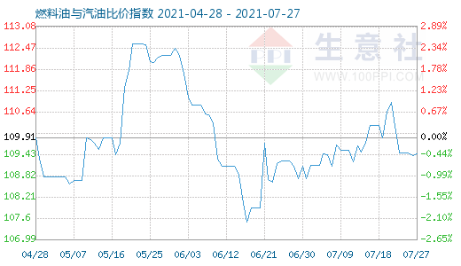7月27日燃料油與汽油比價(jià)指數(shù)圖