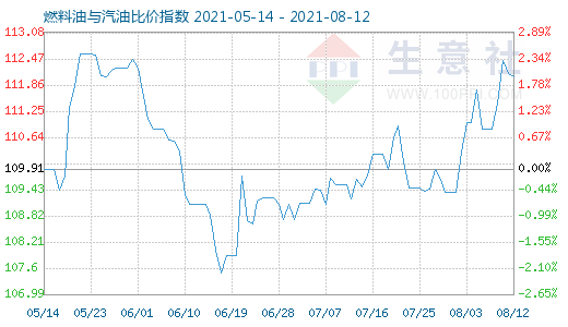 8月12日燃料油與汽油比價指數(shù)圖