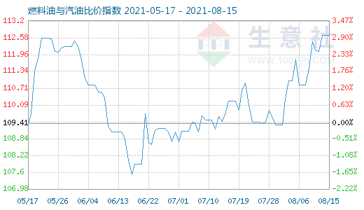 8月15日燃料油與汽油比價(jià)指數(shù)圖