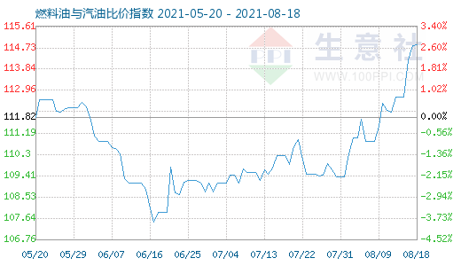 8月18日燃料油與汽油比價(jià)指數(shù)圖