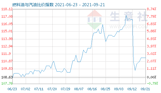 9月21日燃料油與汽油比價指數(shù)圖