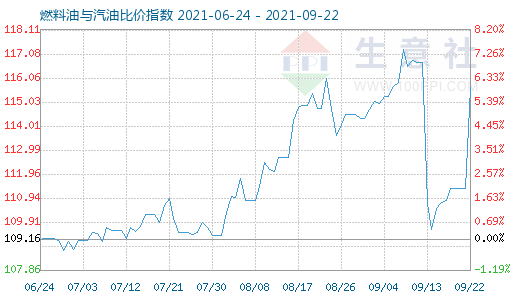 9月22日燃料油與汽油比價(jià)指數(shù)圖