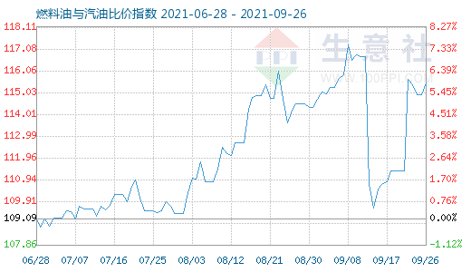9月26日燃料油與汽油比價指數(shù)圖