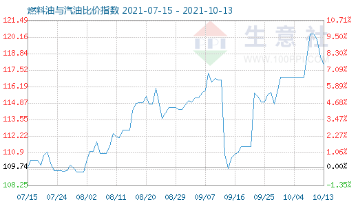 10月13日燃料油與汽油比價指數(shù)圖