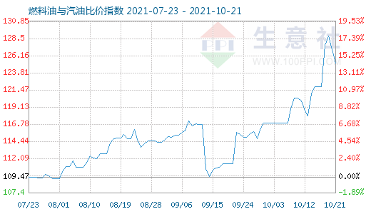 10月21日燃料油與汽油比價指數(shù)圖