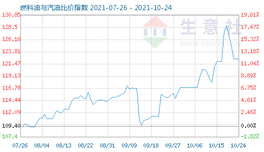 10月24日燃料油與汽油比價(jià)指數(shù)圖