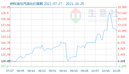 10月25日燃料油與汽油比價(jià)指數(shù)圖
