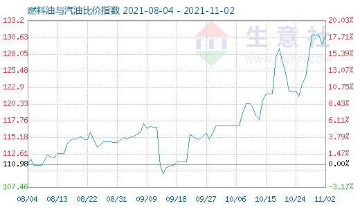 11月2日燃料油與汽油比價(jià)指數(shù)圖