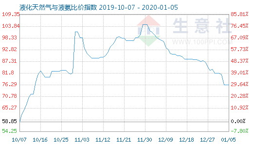 1月5日液化天然氣與液氨比價指數圖