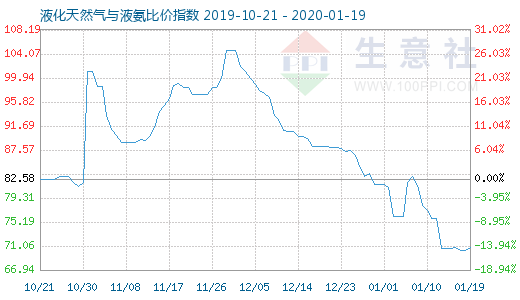 1月19日液化天然氣與液氨比價指數圖