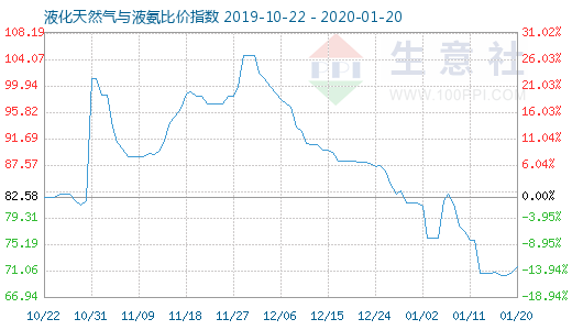 1月20日液化天然氣與液氨比價指數圖