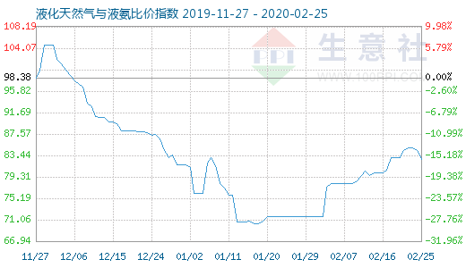 2月25日液化天然氣與液氨比價指數圖