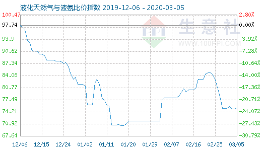 3月5日液化天然氣與液氨比價指數(shù)圖