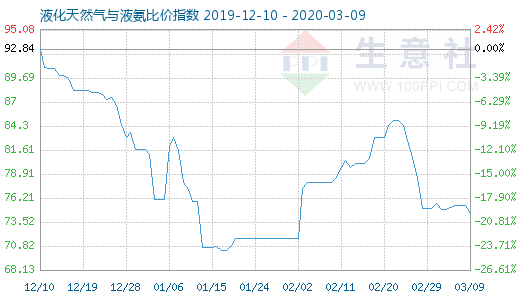 3月9日液化天然氣與液氨比價(jià)指數(shù)圖