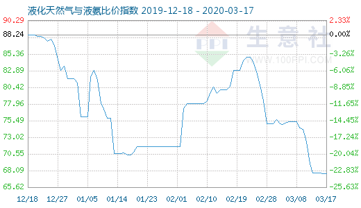 3月17日液化天然氣與液氨比價(jià)指數(shù)圖