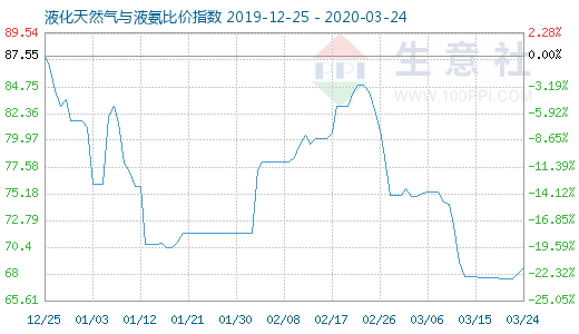 3月24日液化天然氣與液氨比價指數圖