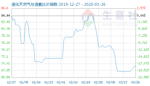 3月26日液化天然氣與液氨比價指數(shù)圖