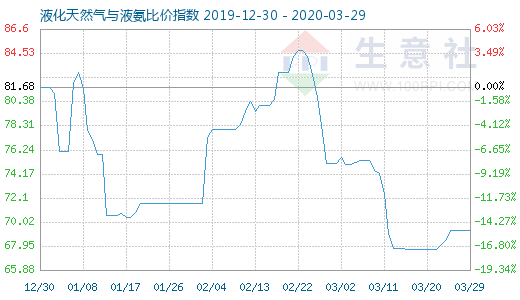 3月29日液化天然氣與液氨比價指數圖