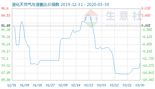 3月30日液化天然氣與液氨比價指數(shù)圖