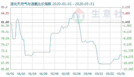 3月31日液化天然氣與液氨比價指數圖