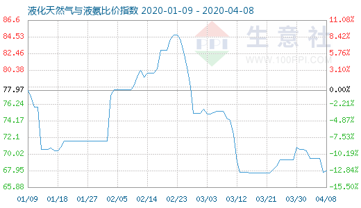 4月8日液化天然氣與液氨比價指數(shù)圖