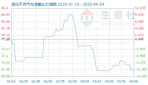 4月9日液化天然氣與液氨比價指數圖