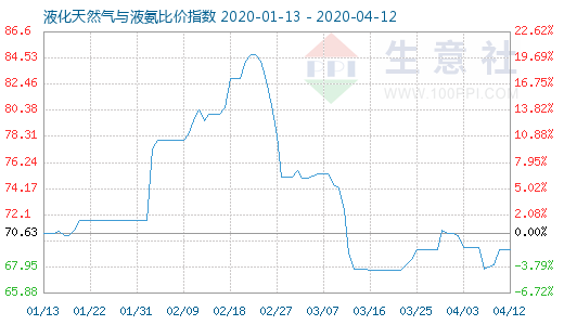 4月12日液化天然氣與液氨比價(jià)指數(shù)圖