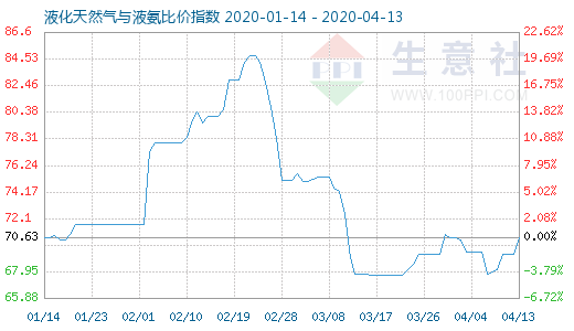 4月13日液化天然氣與液氨比價指數圖