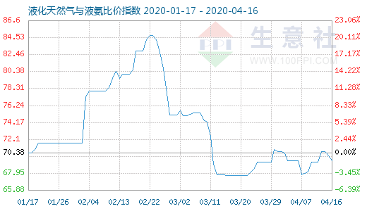 4月16日液化天然氣與液氨比價(jià)指數(shù)圖