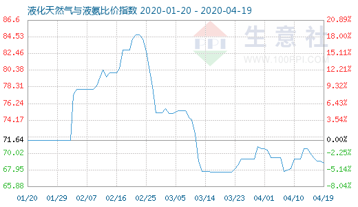 4月19日液化天然氣與液氨比價指數圖