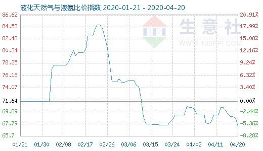 4月20日液化天然氣與液氨比價指數圖